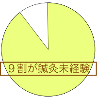 9割が鍼灸未経験